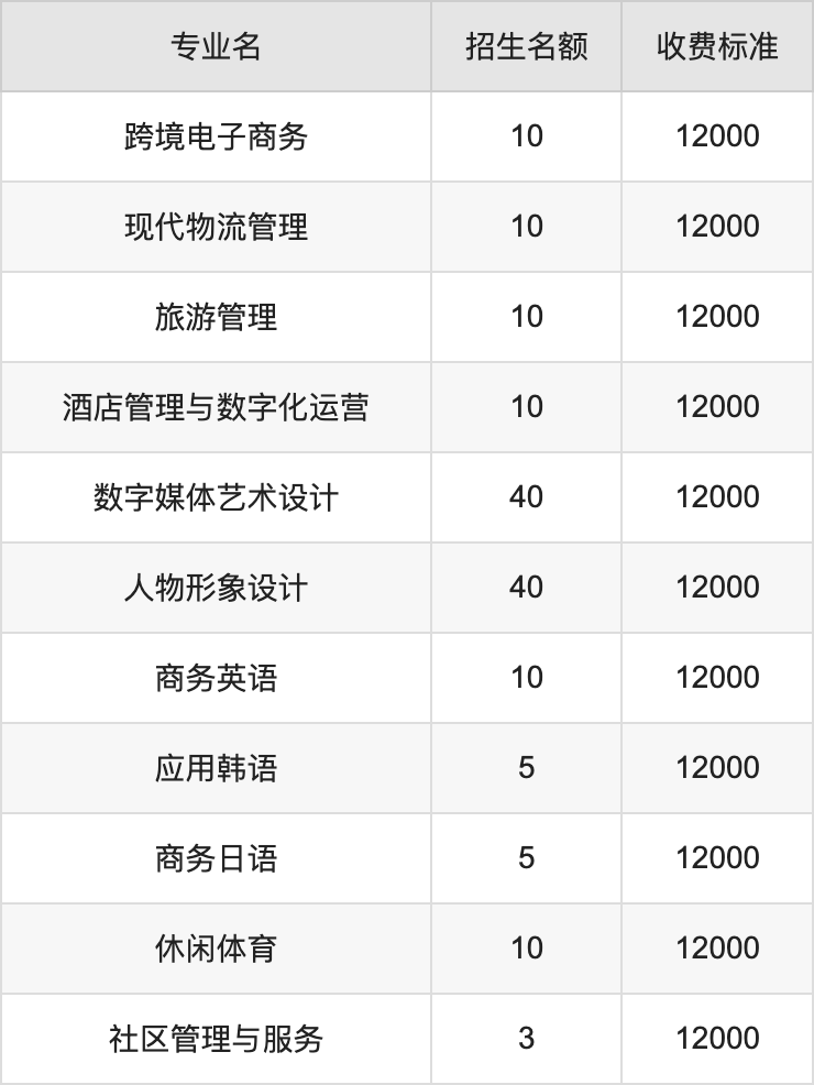 2024年山西华澳商贸职业学院学费明细：一年12000元（各专业收费标准）