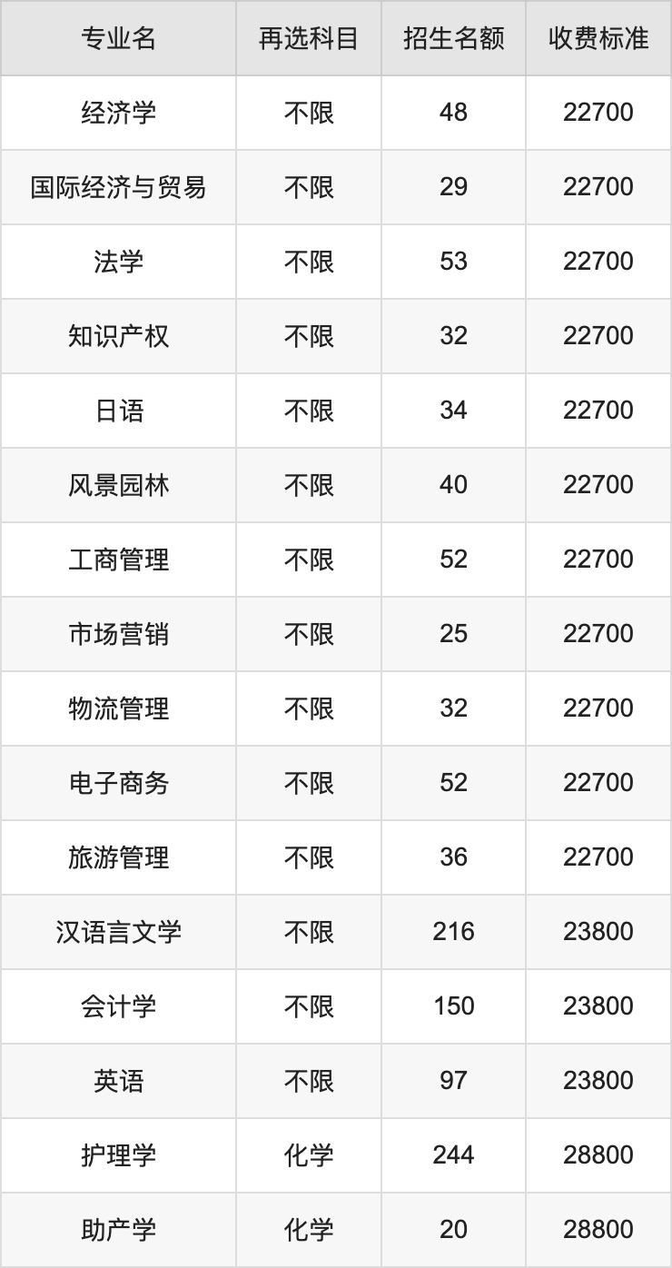 2024年张家界学院学费明细：一年13800-28800元（各专业收费标准）