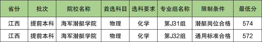 海军潜艇学院2024年录取分数线（含2024招生计划、简章）