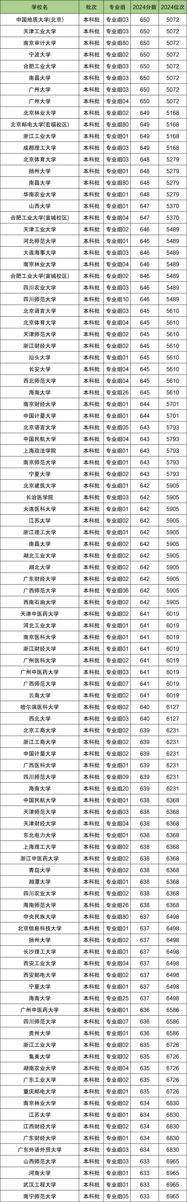 海南排名位次对应大学！含5千、1万名能上的大学