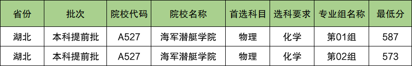 海军潜艇学院2024年录取分数线（含2024招生计划、简章）