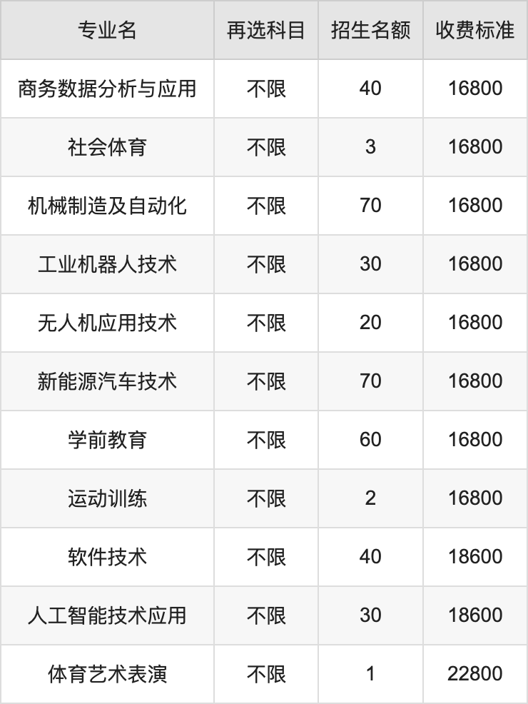 2024年长沙南方职业学院学费明细：一年15600-22800元（各专业收费标准）