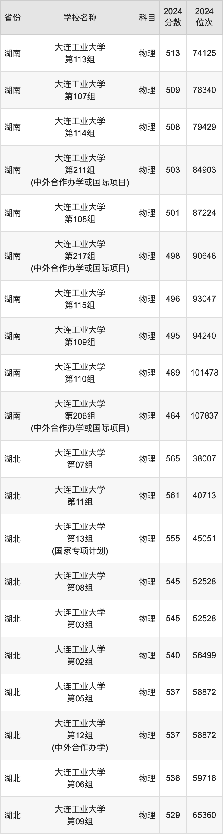 2024大连工业大学录取分数线汇总：全国各省最低多少分能上