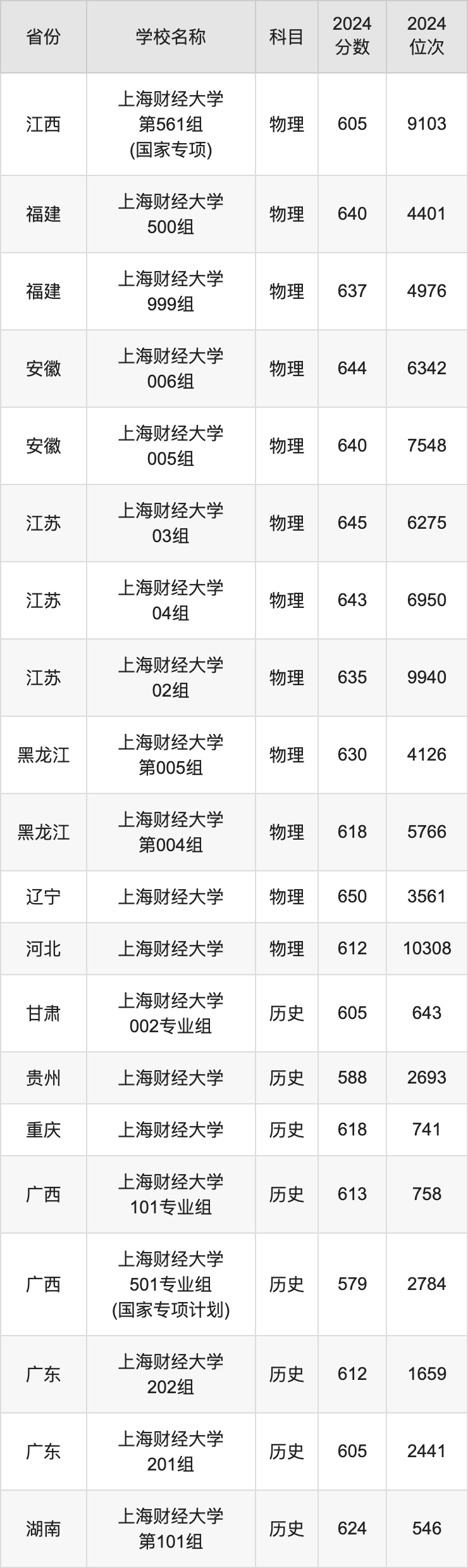 2024上海财经大学录取分数线汇总：全国各省最低多少分能上