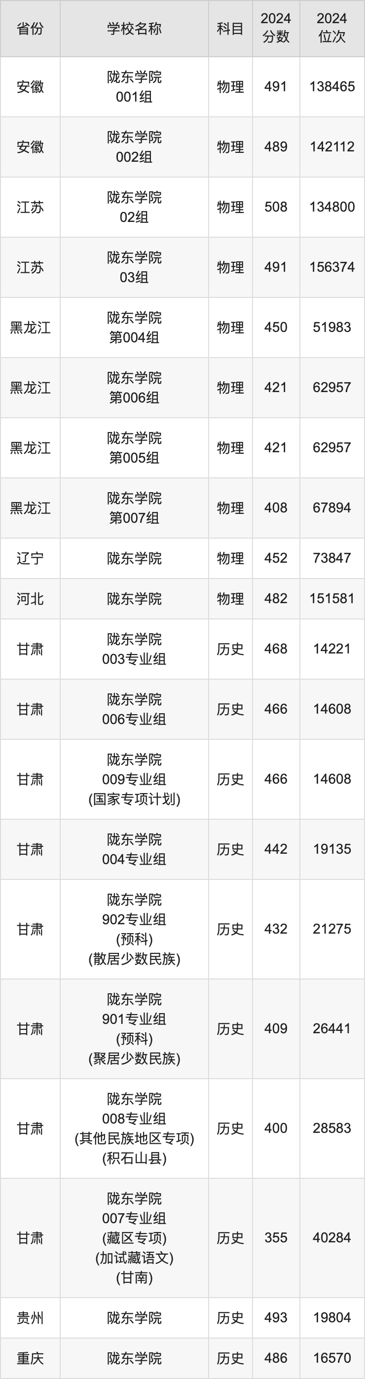 2024陇东学院录取分数线汇总：全国各省最低多少分能上