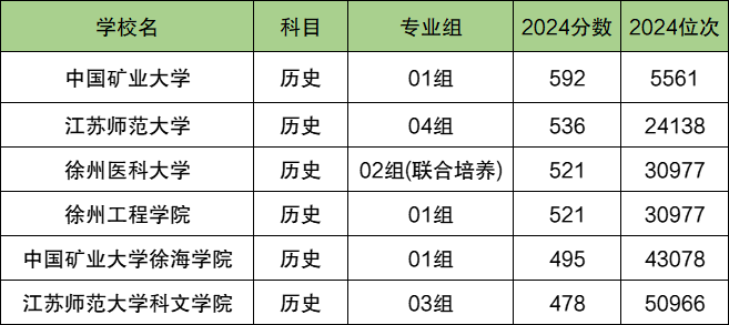 徐州各大学排名及录取分数线一览表（2025参考）