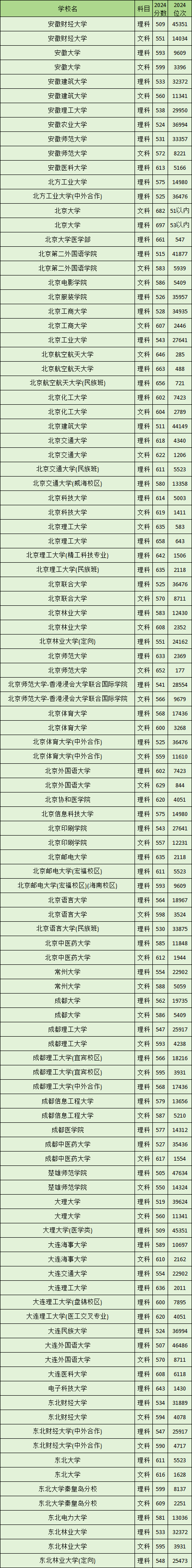 云南2024一本大学录取分数线（2025届考生参考）