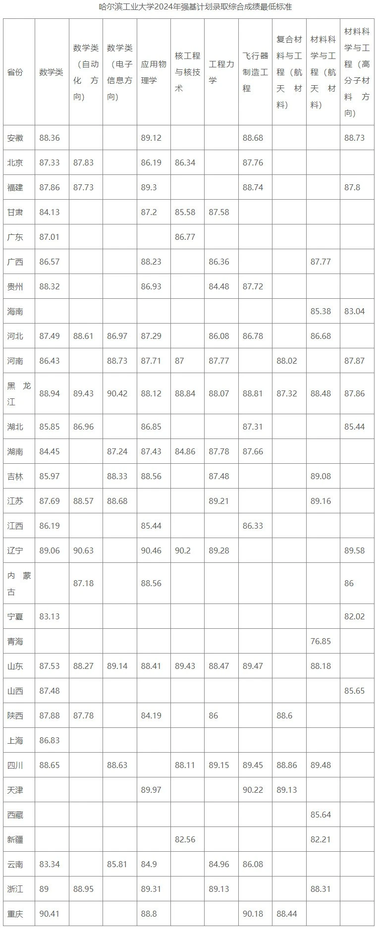 2024年强基计划录取分数线出炉！附39所强基高校录取结果