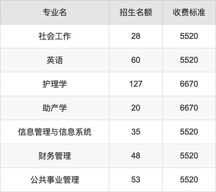 2024年川北医学院学费明细：一年5520-6670元（各专业收费标准）