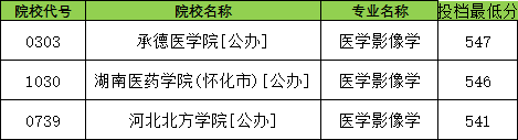 540分能学医学影像学吗？长治医学院最低549分