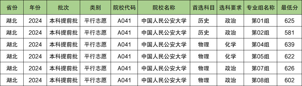 中国人民公安大学2024年录取分数线（含2024招生计划、简章）