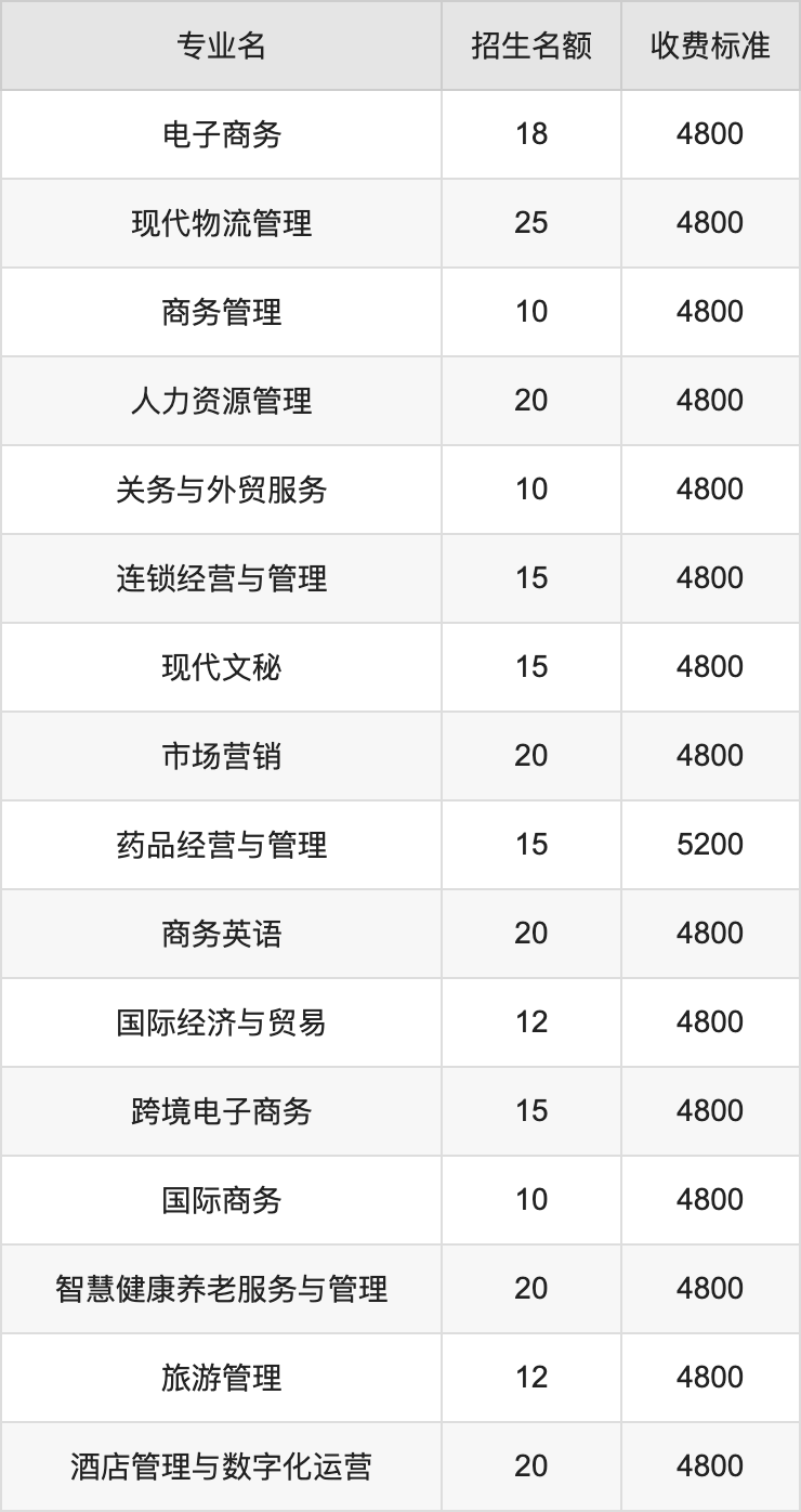 2024年四川商务职业学院学费明细：一年4800-10000元（各专业收费标准）