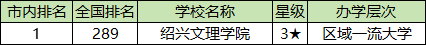 绍兴各大学排名及录取分数线一览表（2025参考）