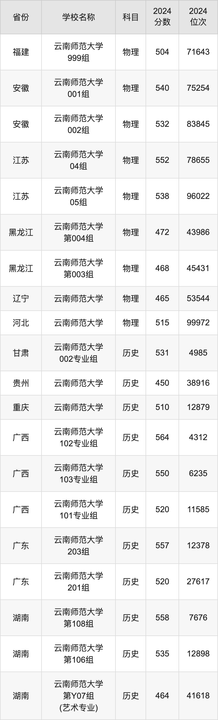 2024云南师范大学录取分数线汇总：全国各省最低多少分能上