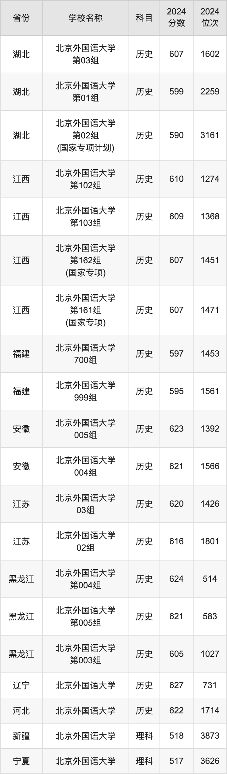 2024北京外国语大学录取分数线汇总：全国各省最低多少分能上