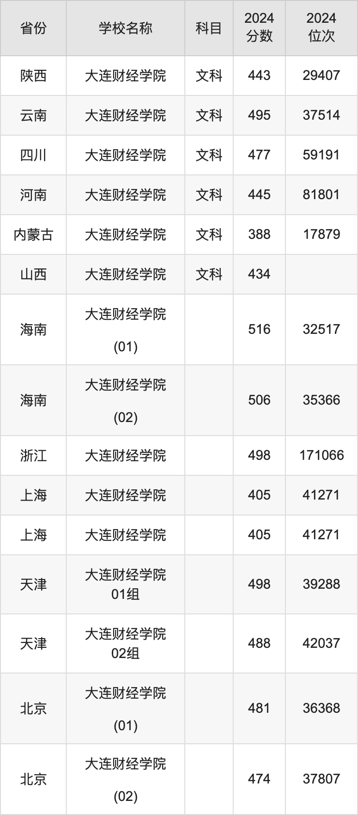 2024大连财经学院录取分数线汇总：全国各省最低多少分能上