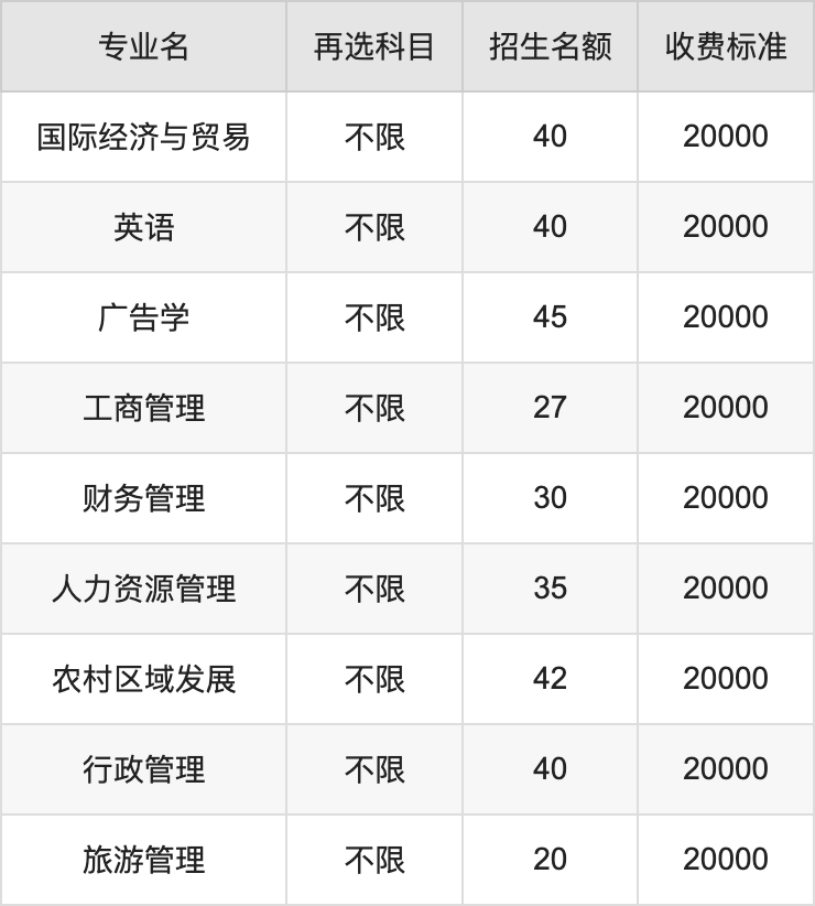 2024年福建农林大学金山学院学费明细：一年19000-22000元（各专业收费标准）