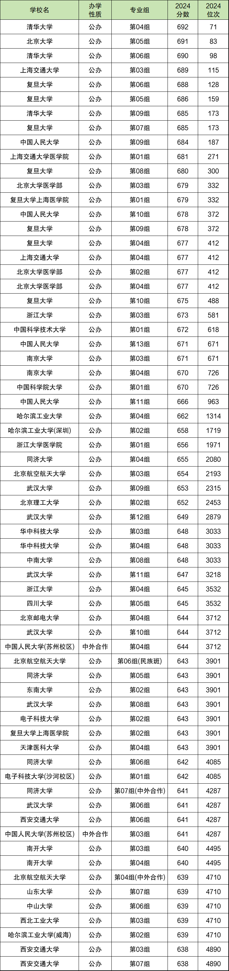 2024年湖北高考分数位次对应大学（2025考生参考）