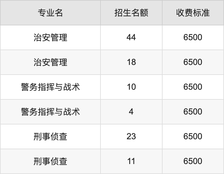 2024年陕西警察学院学费明细：一年5000-6500元（各专业收费标准）