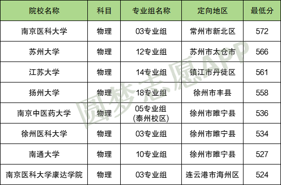 公费医学生什么意思？附报考条件、各大学录取分数线