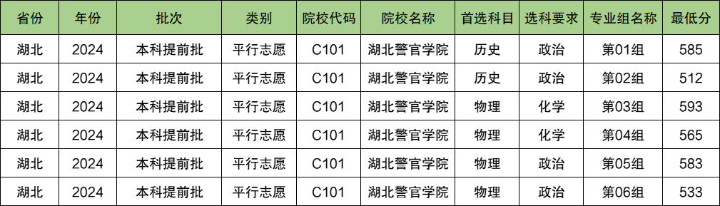 湖北警官学院2024年录取分数线（含2024招生计划、简章）