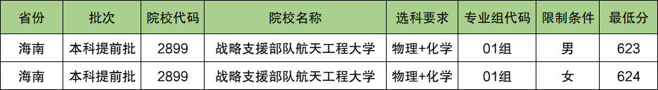 战略支援部队航天工程大学2024年录取分数线（含2024招生计划、简章）