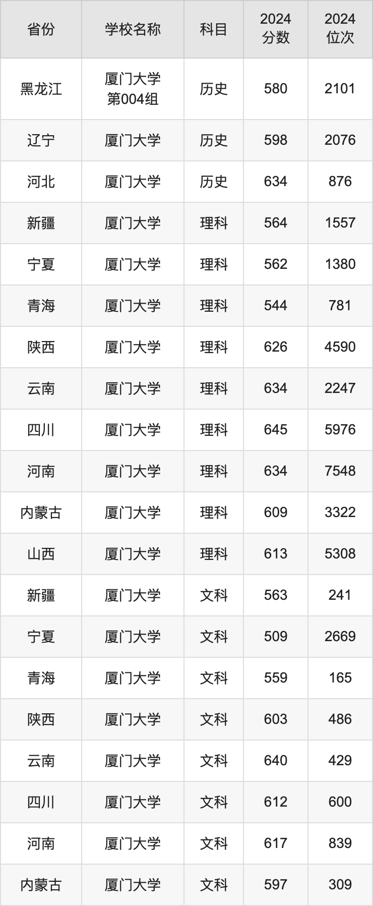 2024厦门大学录取分数线汇总：全国各省最低多少分能上