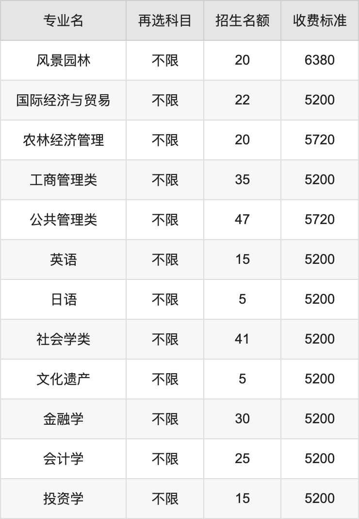 2024年南京农业大学学费明细：一年2500-6800元（各专业收费标准）