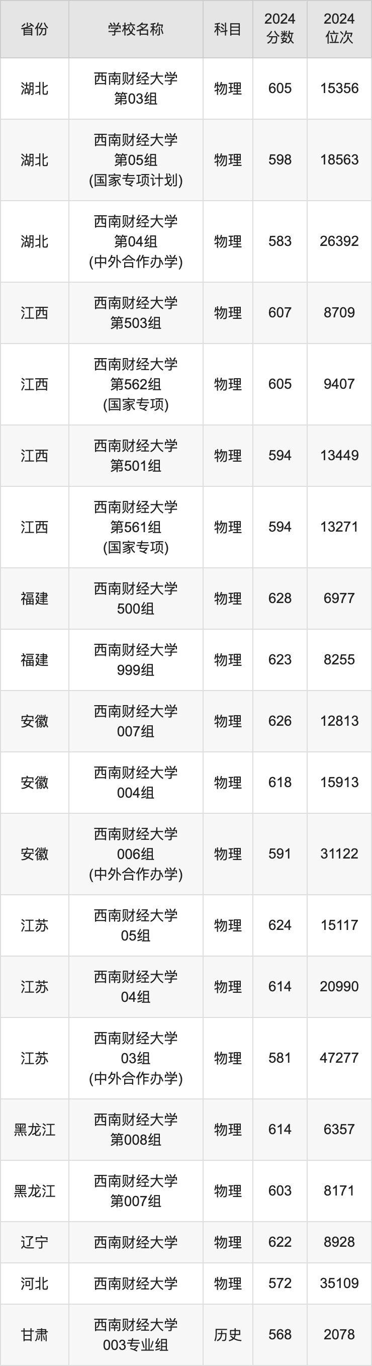 2024西南财经大学录取分数线汇总：全国各省最低多少分能上