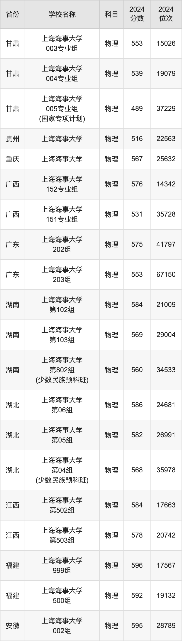 2024上海海事大学录取分数线汇总：全国各省最低多少分能上