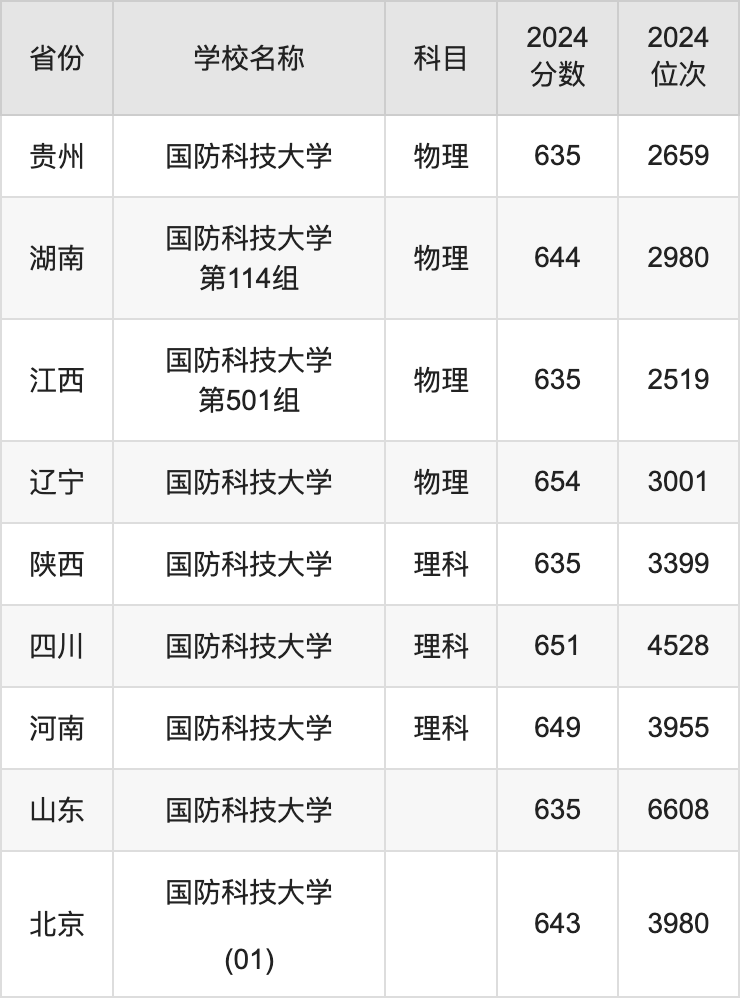 2024国防科技大学录取分数线汇总：全国各省最低多少分能上