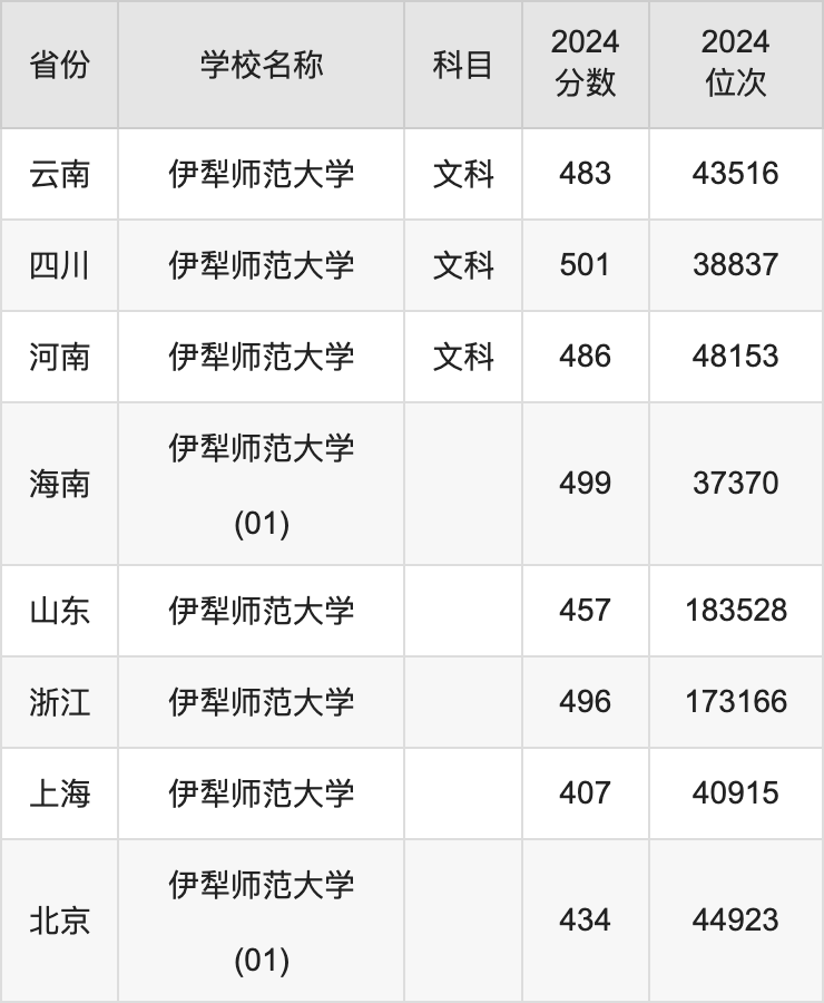 2024伊犁师范大学录取分数线汇总：全国各省最低多少分能上