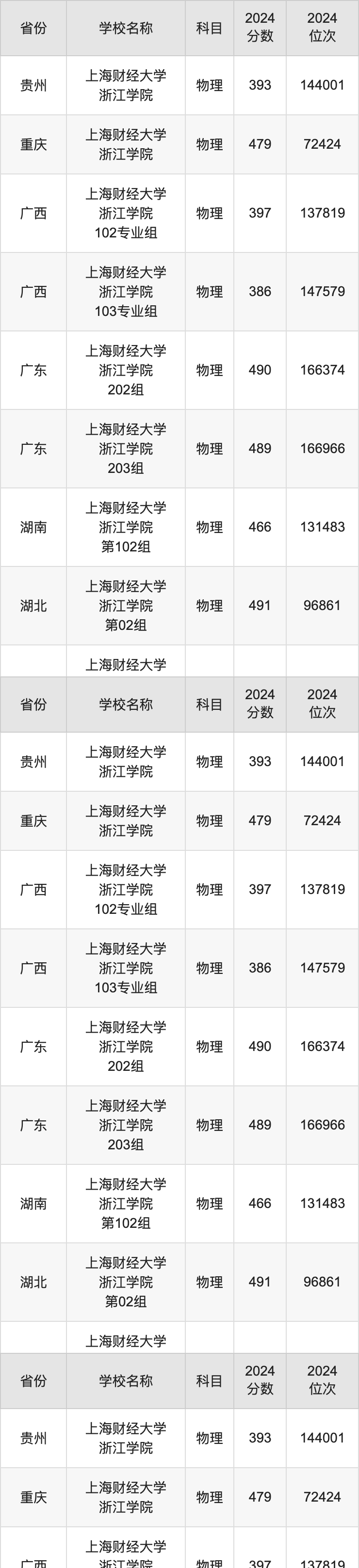 2024上海财经大学浙江学院录取分数线汇总：全国各省最低多少分能上