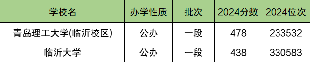 临沂各大学排名及录取分数线一览表（2025参考）