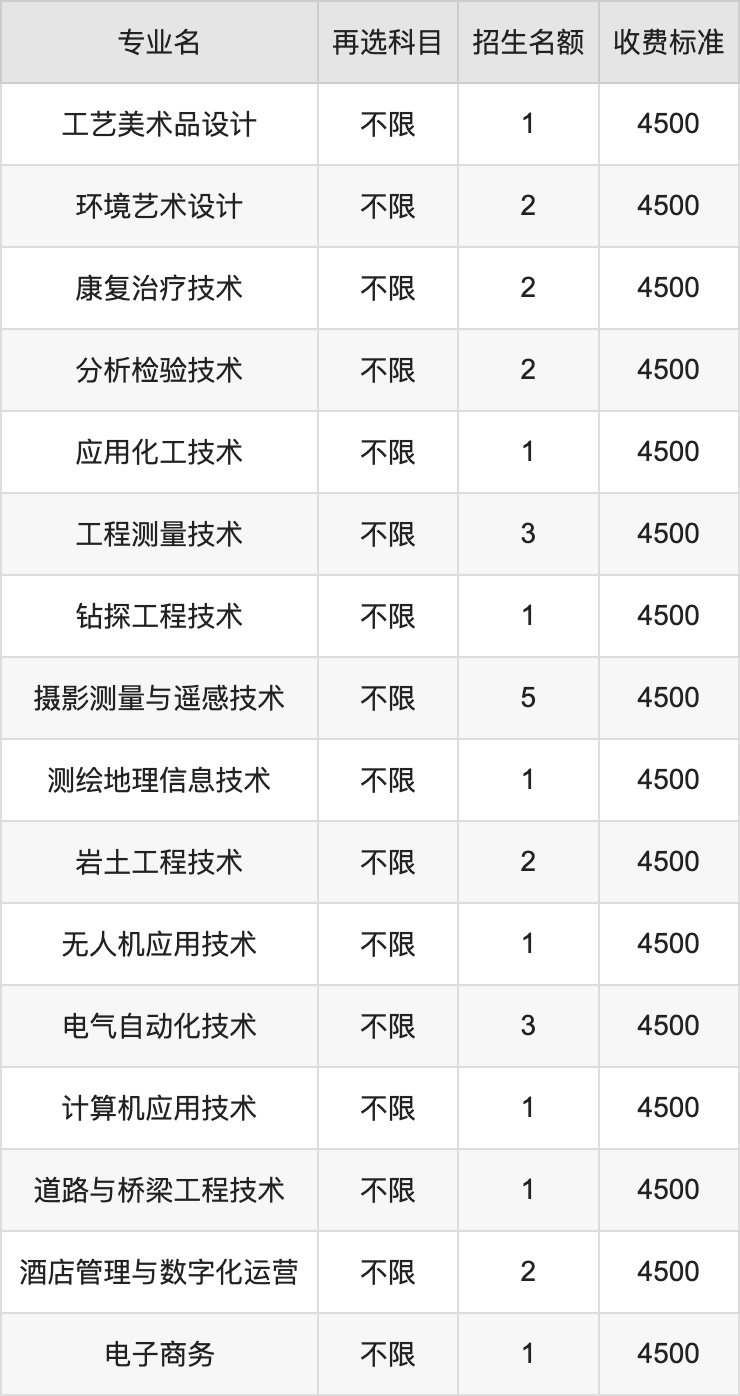 2024年甘肃工业职业技术学院学费明细：一年4500元（各专业收费标准）