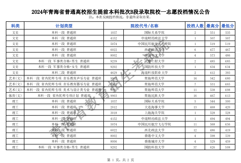 2024年军校录取分数线一览表！附各地入围分数线