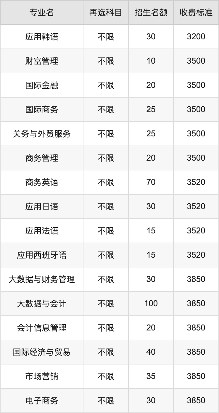 2024年湖南外贸职业学院学费明细：一年3200-8250元（各专业收费标准）