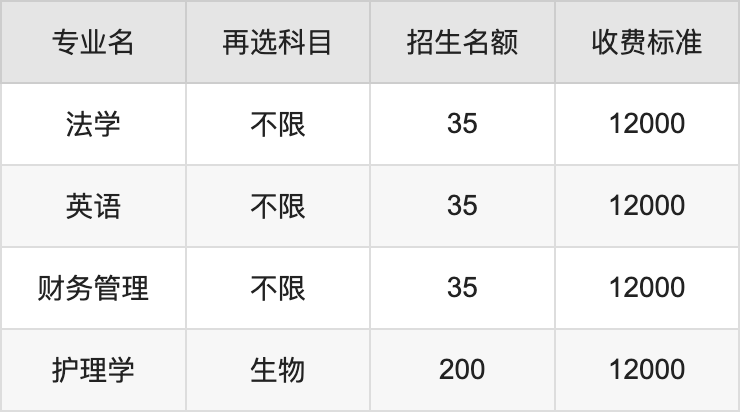 2024年贵州医科大学神奇民族医药学院学费明细：一年12000元（各专业收费标准）