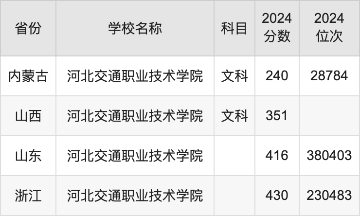 2024河北交通职业技术学院录取分数线汇总：全国各省最低多少分能上