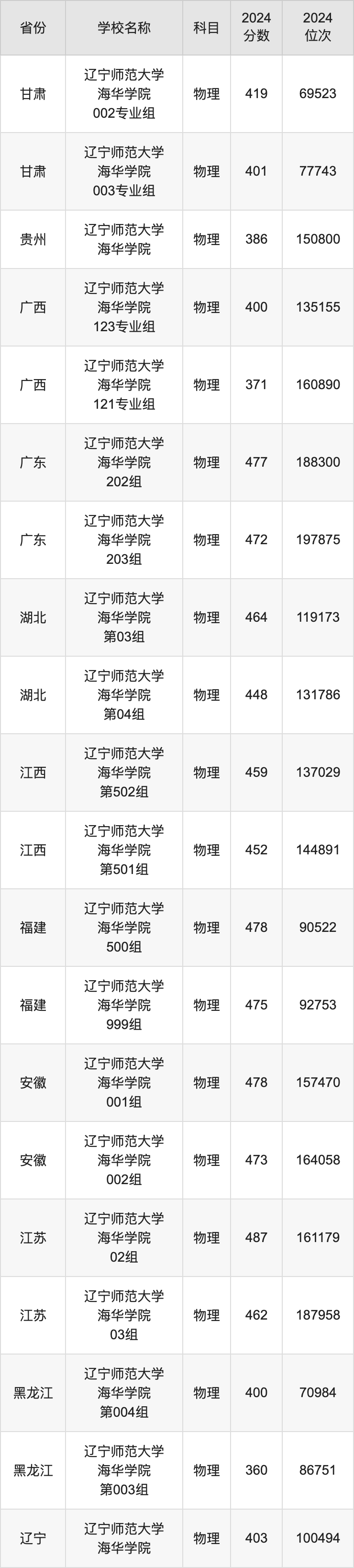 2024辽宁师范大学海华学院录取分数线汇总：全国各省最低多少分能上