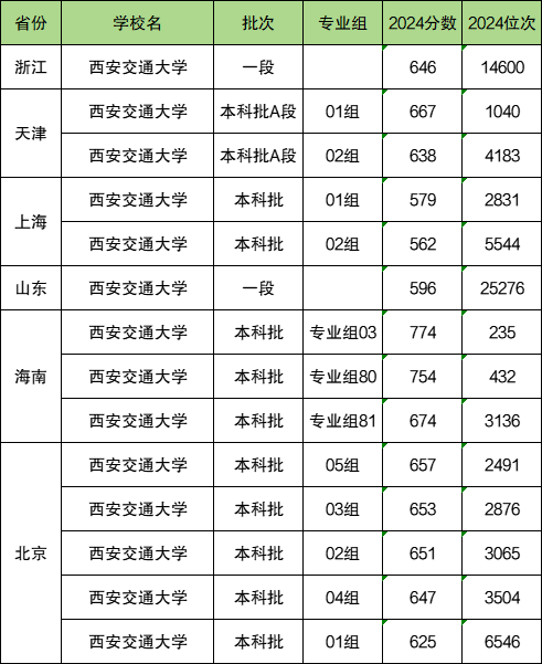 多少分能上西安交通大学？附2024录取分数线（2025年参考）