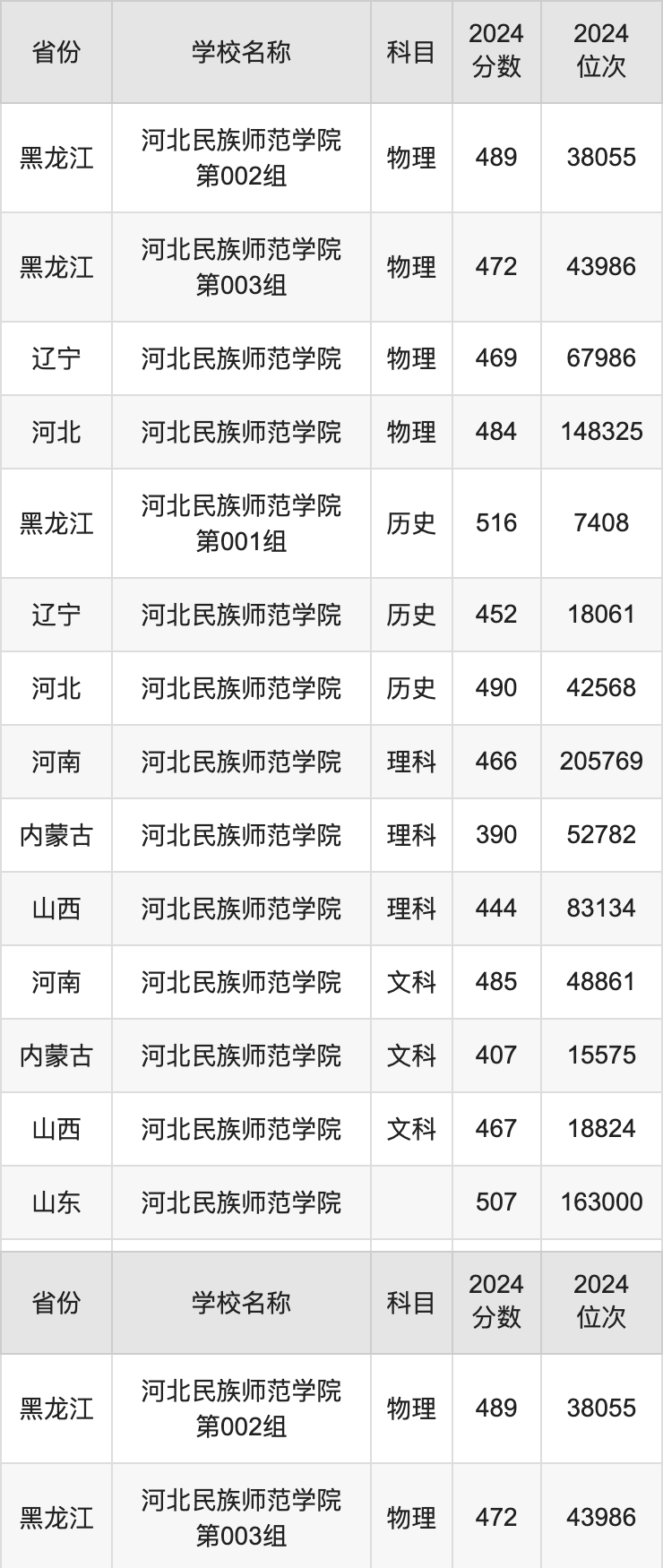 2024河北民族师范学院录取分数线汇总：全国各省最低多少分能上