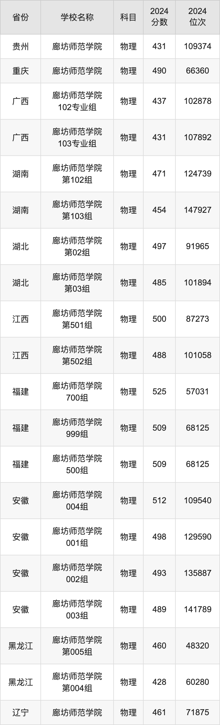 2024廊坊师范学院录取分数线汇总：全国各省最低多少分能上