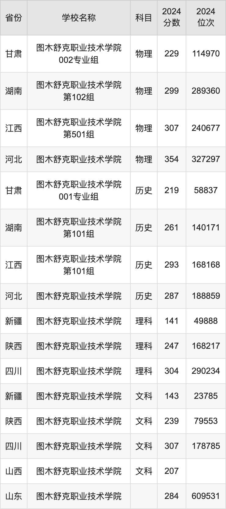 2024图木舒克职业技术学院录取分数线汇总：全国各省最低多少分能上