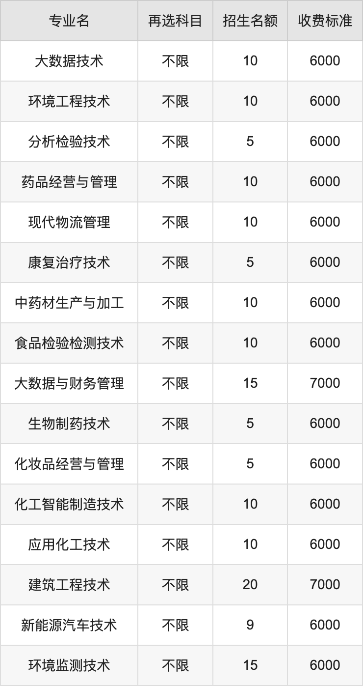 2024年重庆化工职业学院学费明细：一年6000-7000元（各专业收费标准）