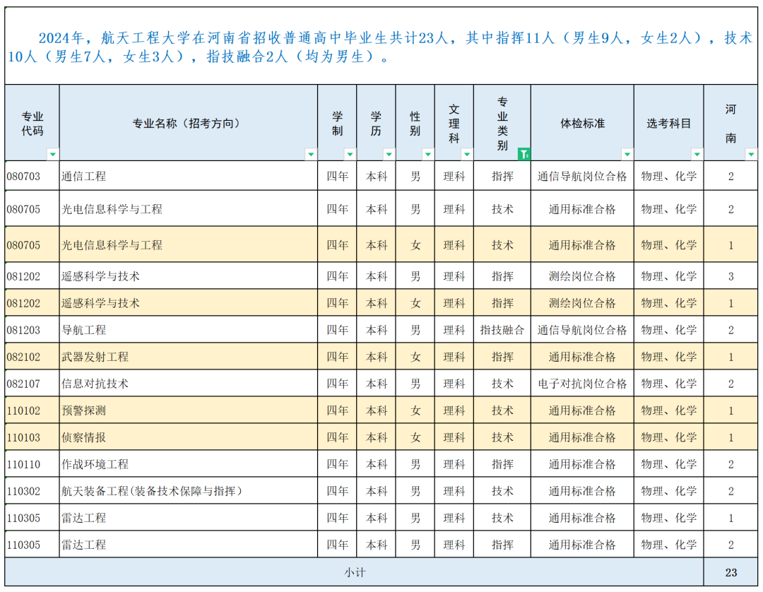 战略支援部队航天工程大学2024年录取分数线（含2024招生计划、简章）