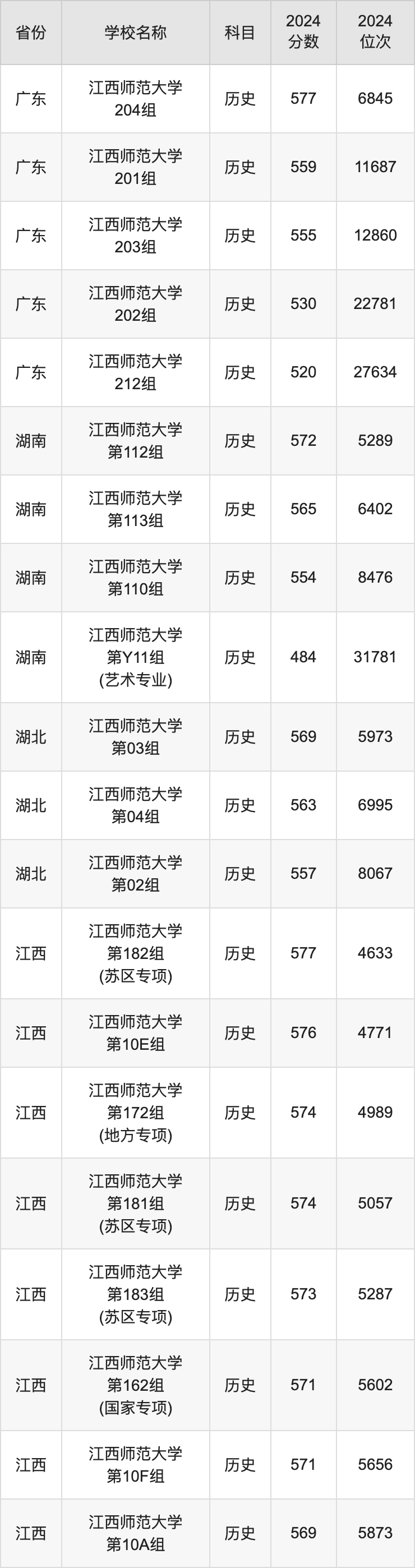 2024江西师范大学录取分数线汇总：全国各省最低多少分能上