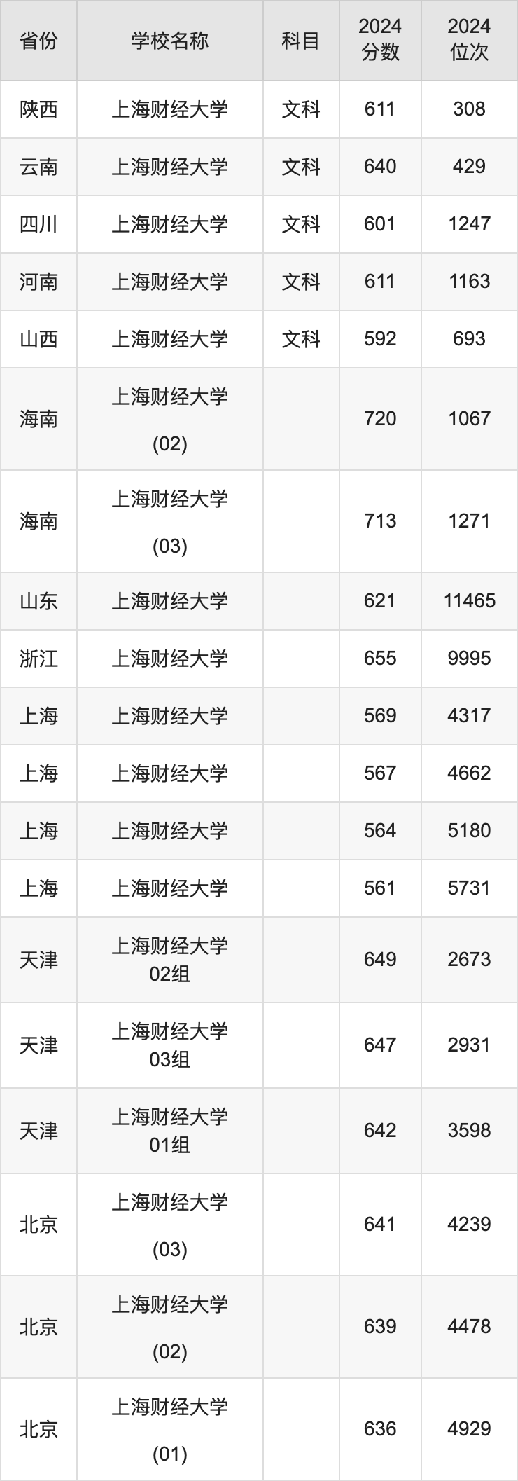 2024上海财经大学录取分数线汇总：全国各省最低多少分能上