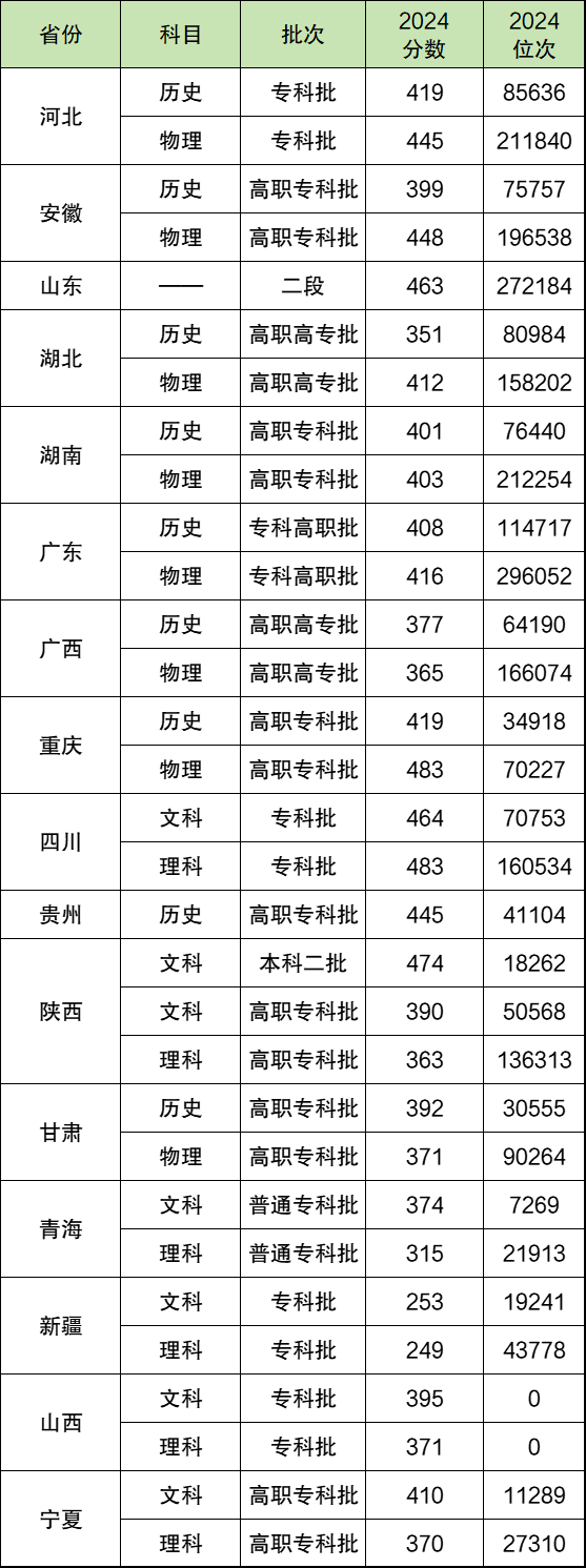 陕西警察学院2024分数线：本科最低474分能上