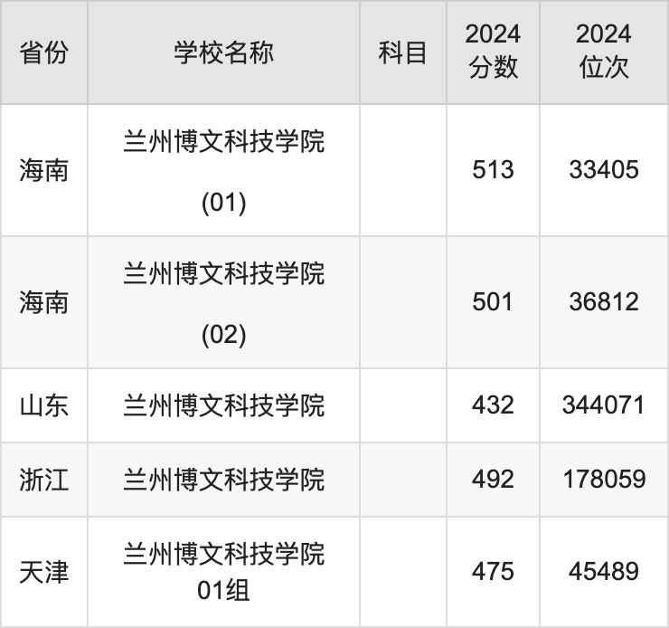 2024兰州博文科技学院录取分数线汇总：全国各省最低多少分能上